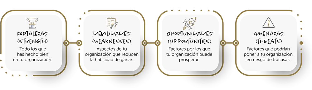 Análisis Swot o FODA